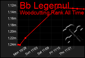 Total Graph of Bb Legernul