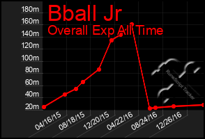 Total Graph of Bball Jr