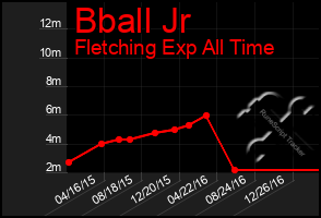 Total Graph of Bball Jr