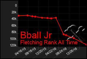 Total Graph of Bball Jr