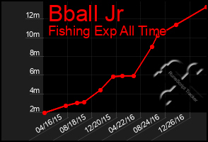 Total Graph of Bball Jr