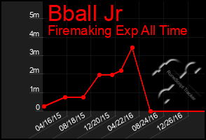 Total Graph of Bball Jr