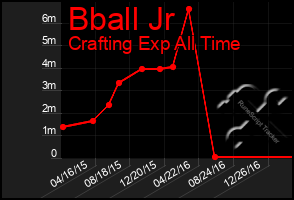 Total Graph of Bball Jr