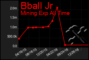 Total Graph of Bball Jr