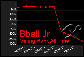 Total Graph of Bball Jr