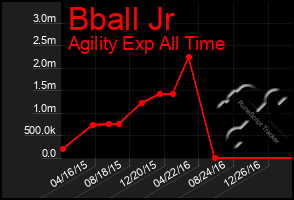 Total Graph of Bball Jr