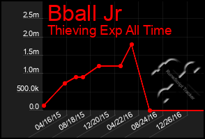 Total Graph of Bball Jr