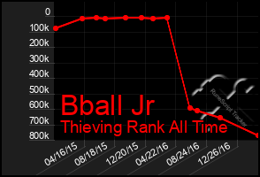 Total Graph of Bball Jr