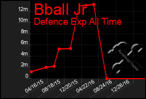 Total Graph of Bball Jr