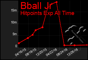 Total Graph of Bball Jr