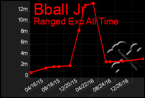 Total Graph of Bball Jr