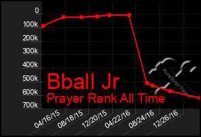 Total Graph of Bball Jr