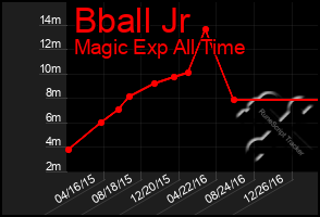 Total Graph of Bball Jr