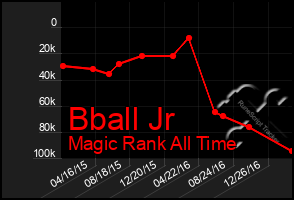 Total Graph of Bball Jr