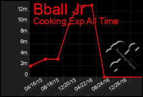 Total Graph of Bball Jr