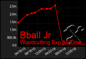 Total Graph of Bball Jr