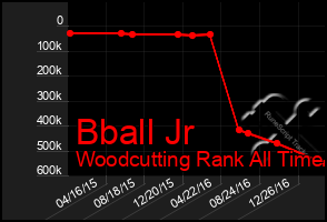 Total Graph of Bball Jr