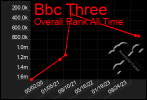 Total Graph of Bbc Three