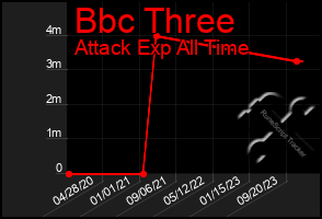 Total Graph of Bbc Three