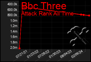 Total Graph of Bbc Three