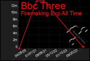 Total Graph of Bbc Three