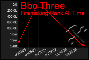 Total Graph of Bbc Three