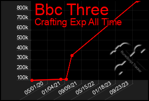 Total Graph of Bbc Three