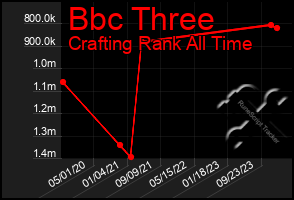 Total Graph of Bbc Three