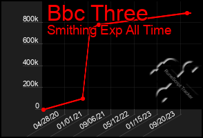 Total Graph of Bbc Three