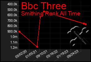 Total Graph of Bbc Three