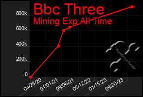 Total Graph of Bbc Three