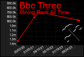 Total Graph of Bbc Three