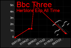 Total Graph of Bbc Three