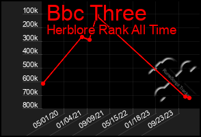 Total Graph of Bbc Three