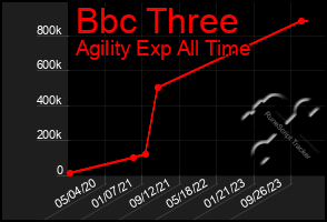 Total Graph of Bbc Three