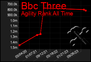 Total Graph of Bbc Three