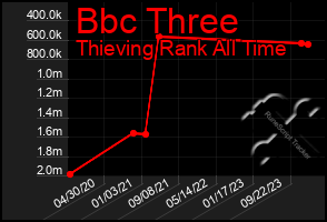 Total Graph of Bbc Three