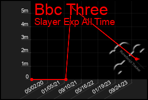 Total Graph of Bbc Three