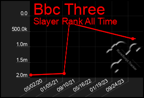 Total Graph of Bbc Three