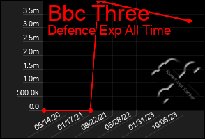 Total Graph of Bbc Three