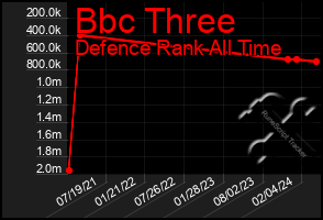 Total Graph of Bbc Three