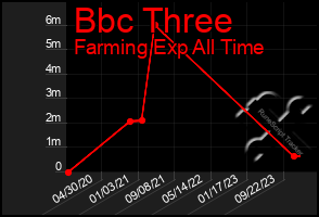 Total Graph of Bbc Three