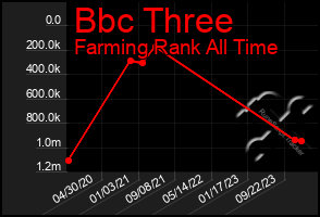 Total Graph of Bbc Three