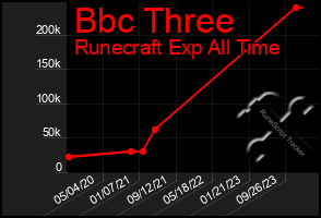 Total Graph of Bbc Three