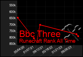 Total Graph of Bbc Three