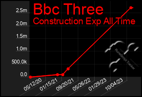 Total Graph of Bbc Three