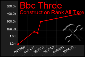 Total Graph of Bbc Three