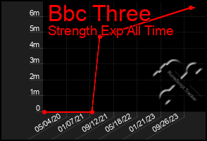 Total Graph of Bbc Three