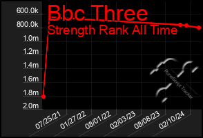 Total Graph of Bbc Three