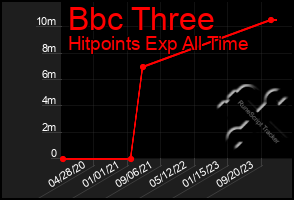 Total Graph of Bbc Three